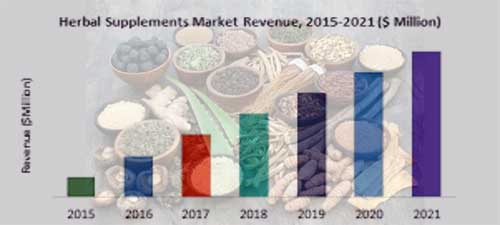 International Herbal Market Value